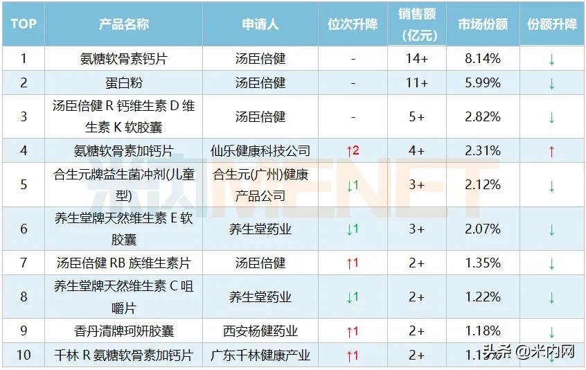 2023保健品品牌前十名,保健品排行榜前20名