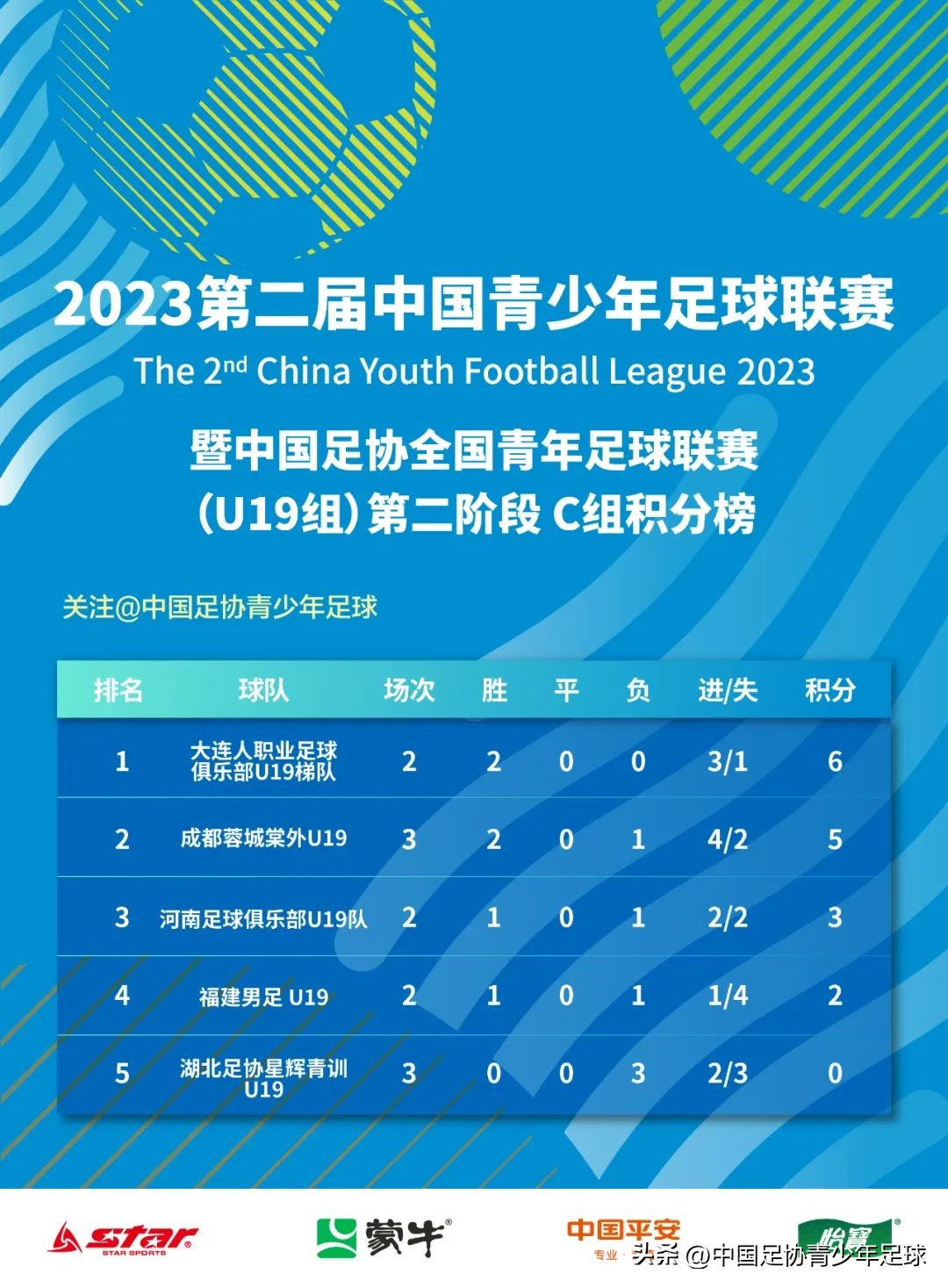 全国青少年足球联赛u15组赛程,第二届中国足球青少年联赛u19
