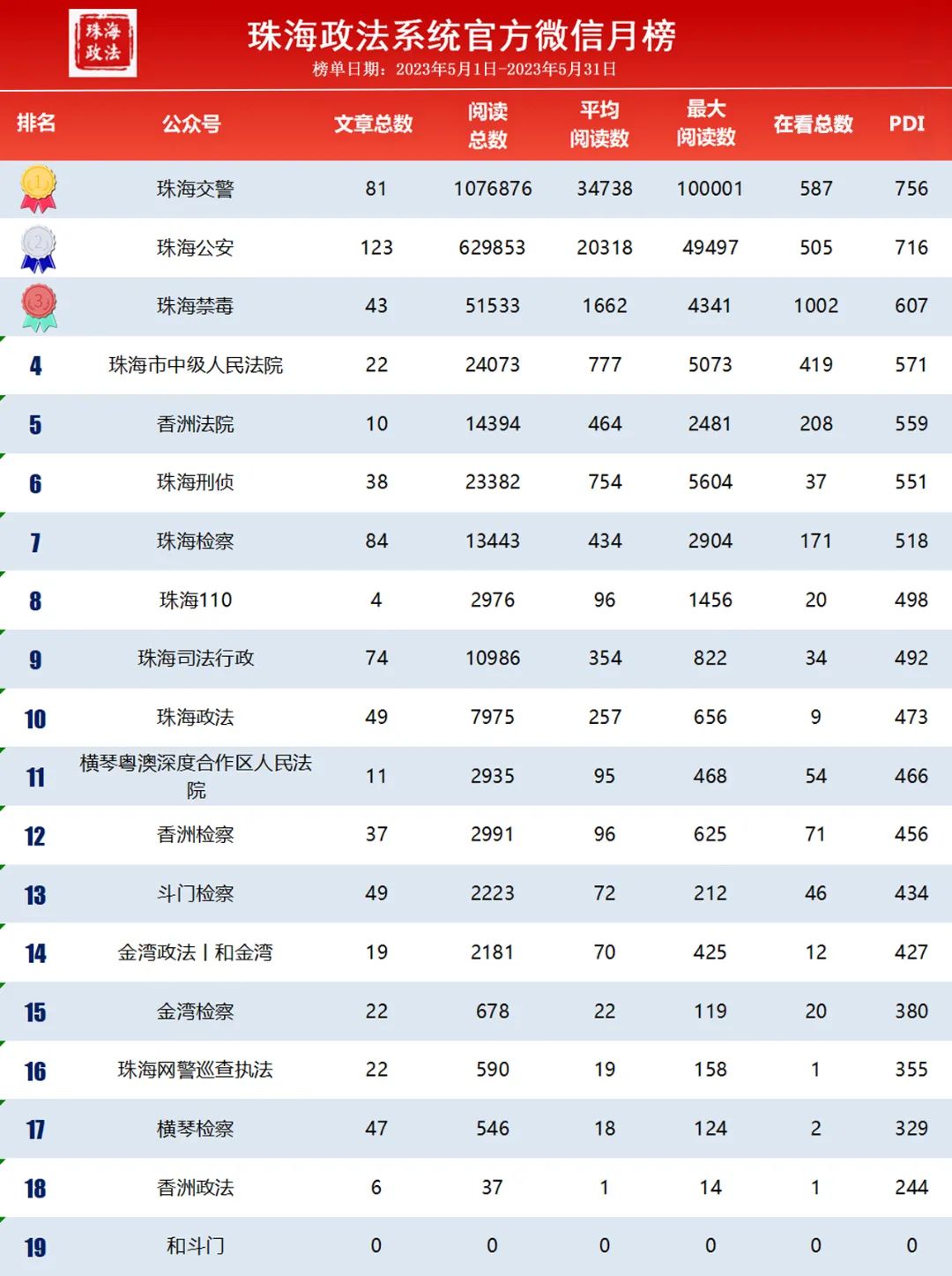 珠海政法系统5月“双微”排行榜出炉啦~冠亚季军花落谁家?