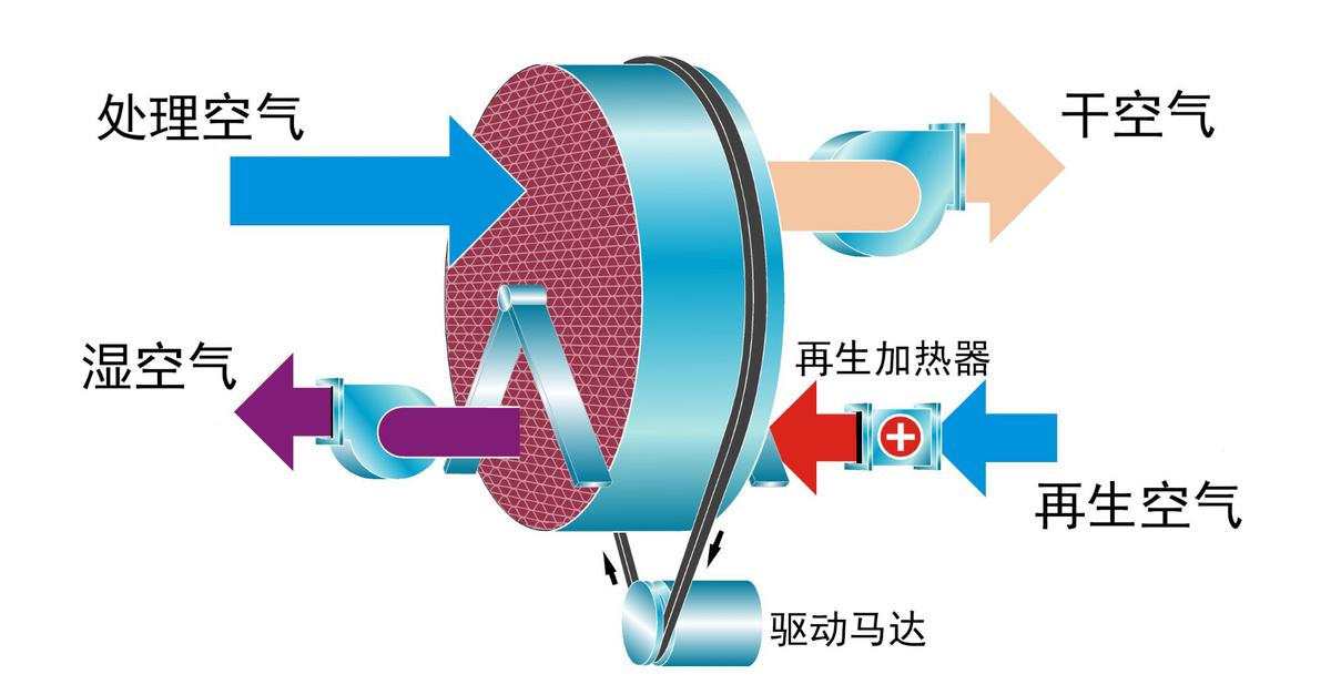 无惧工况和温度，泰力信转轮*湿机除**解决工业除湿难题