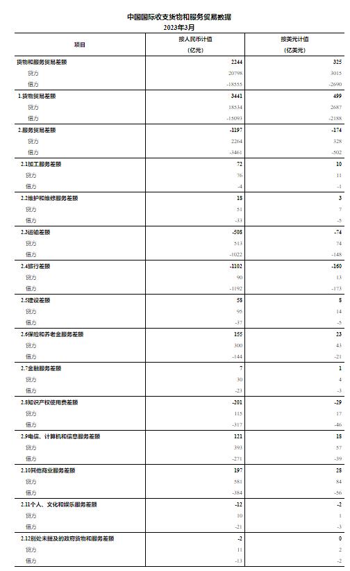 中国外汇收支平衡表,中国国家外汇局最新消息
