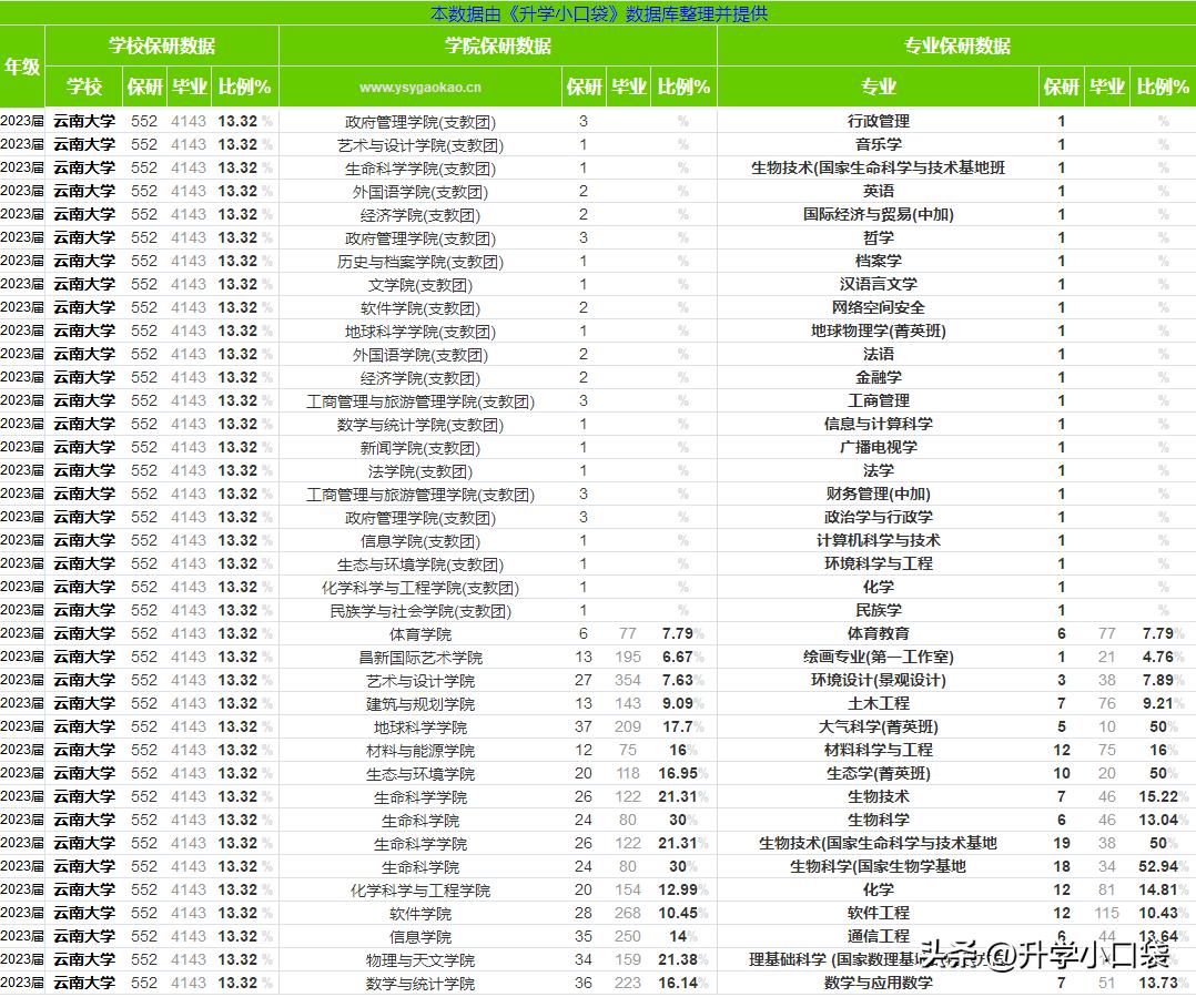 云南大学2023年保研率为13.32%，552名同学获得保研资格