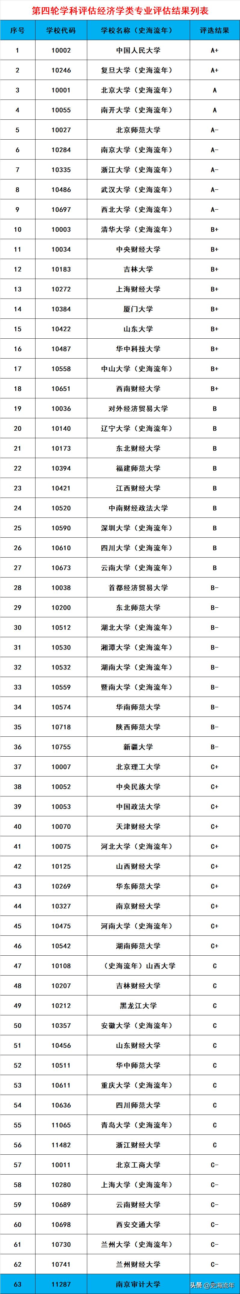 2021经济学类专业大学排名榜,经济学专业大学排名清华能排多少