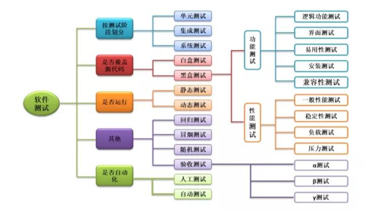 软件测试入行要学什么,软件测试发展前景
