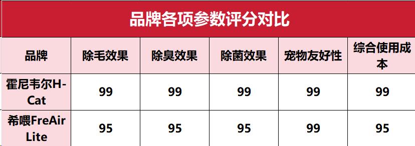 霍尼韦尔猫用空气净化器有没有用,好用的猫毛空气净化器