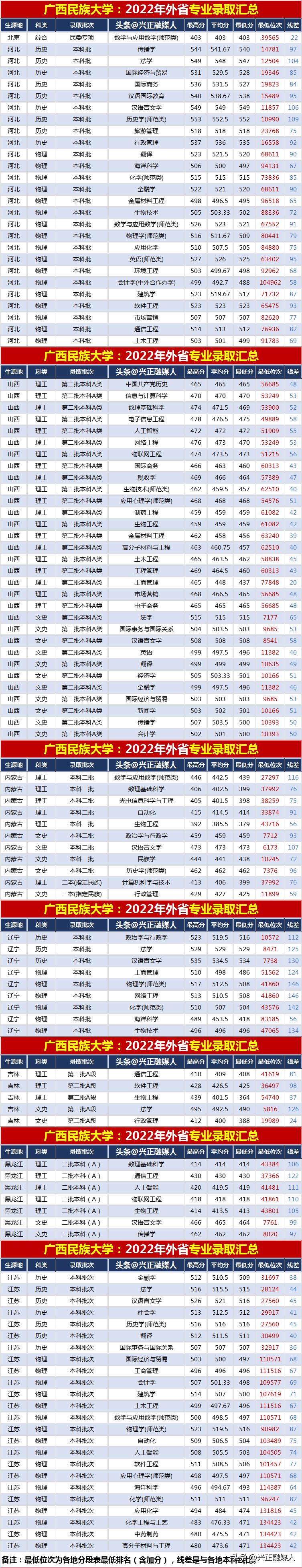 广西民族大学招生排名表,广西民族大学2021各专业录取情况