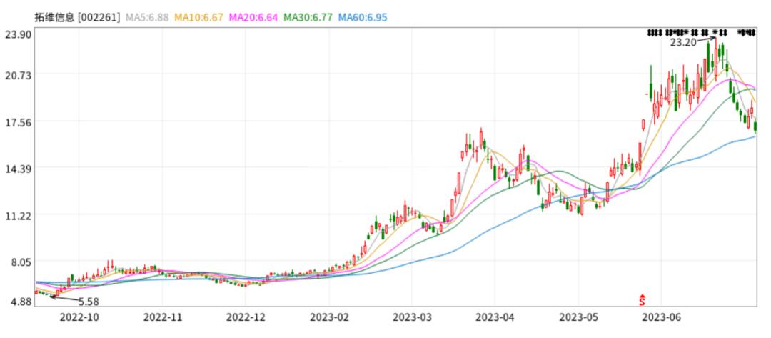 拓维信息老大出手