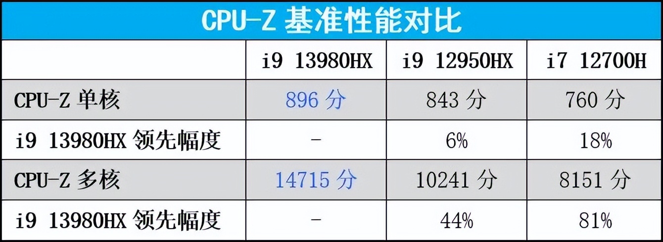 rog枪神7第13代英特尔酷睿,13代酷睿i9-13900hxcpu怎么样