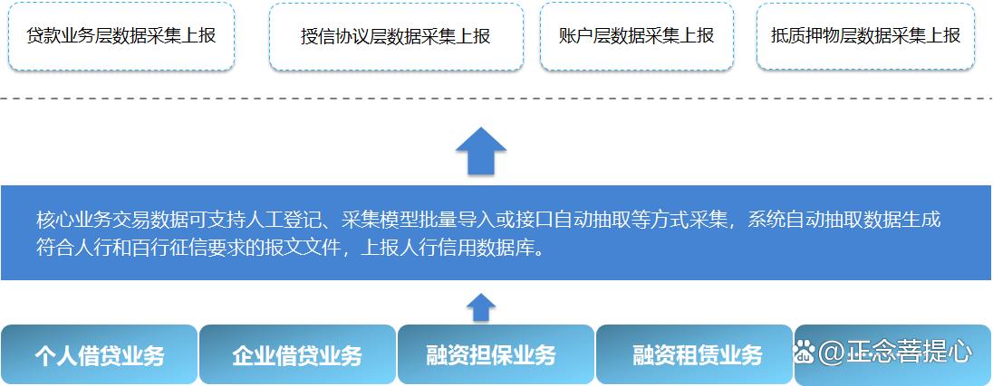 完成二代征信系统数据采集切换,关于做好二代征信系统上线工作