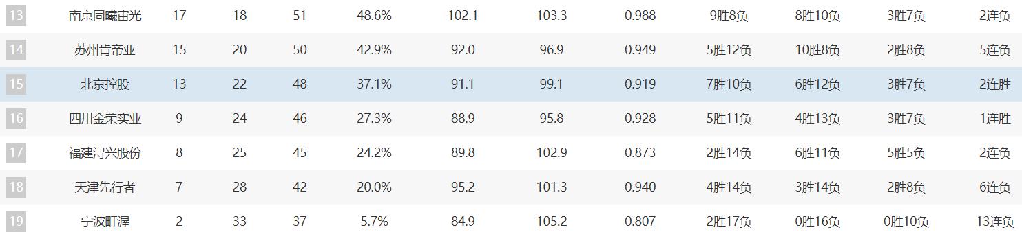 cba爆冷北京队,今日cba最新排名北控