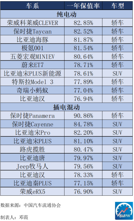保值的车排行榜前十名,30万左右买什么车最保值