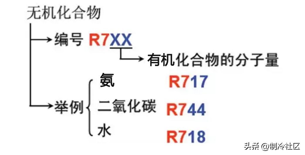 制冷剂类型及编号方法,制冷剂分为几类其是怎样命名的