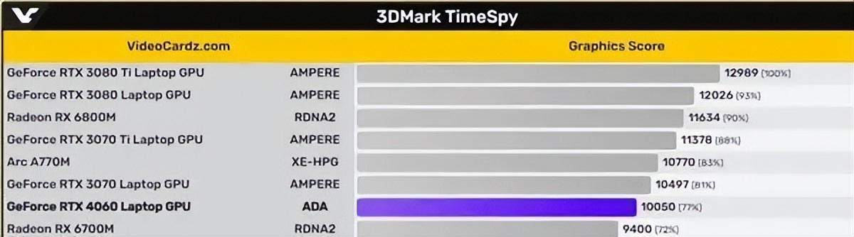 rtx3070和rtx4060显卡推荐,显卡rtx4060和rtx3060哪个好