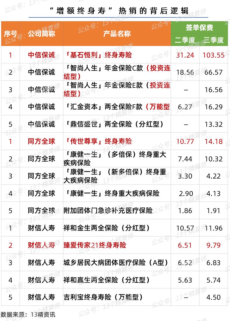 2019年三季度寿险盈利排行榜,寿险保险公司2023年盈利排名