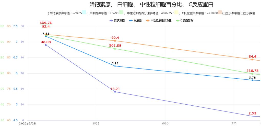 脓毒症住院五天接着发烧,脓毒症体温下降