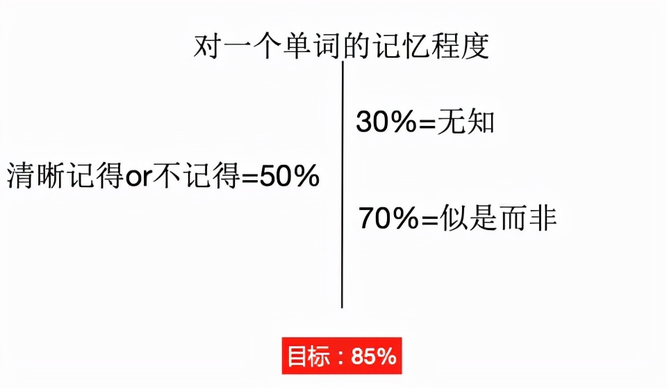 高考英语没有基础怎么考70分,高三基础差的如何提高英语成绩