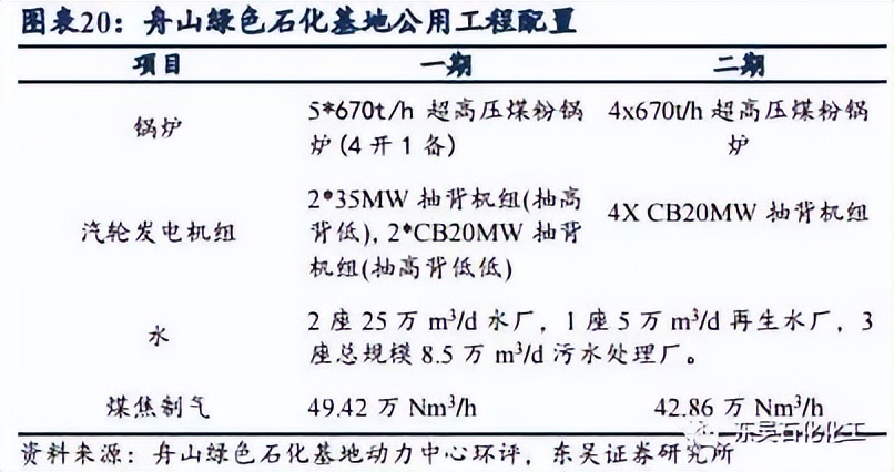 全国最大的石化基地排名,舟山龙盛浙石化镇海炼化