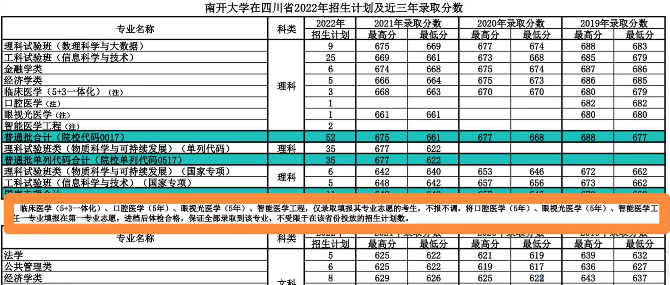 南开大学：医学专业进档后身体合格，第一专业填报全部录取
