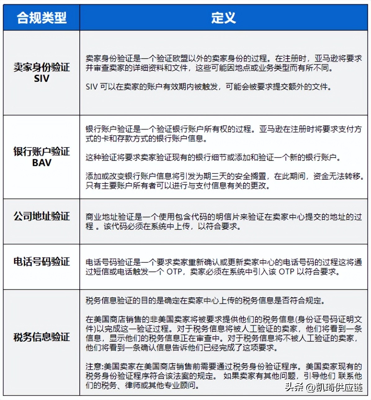 最高罚20000美金！最新《消费者告知法案》验证指南，附pdf