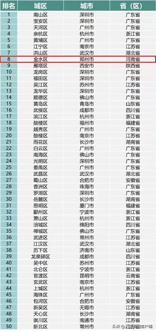 郑州金水区跻身全国前十,郑州金水区冠军