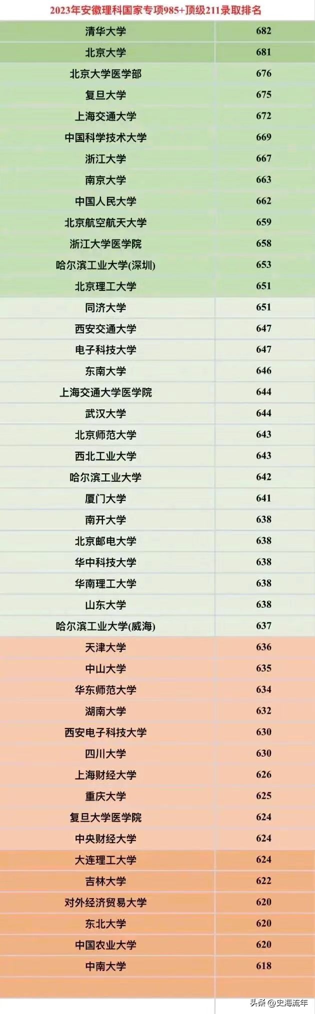 中山大学高校专项录取名单今年的,中山大学2020高校专项计划最低分