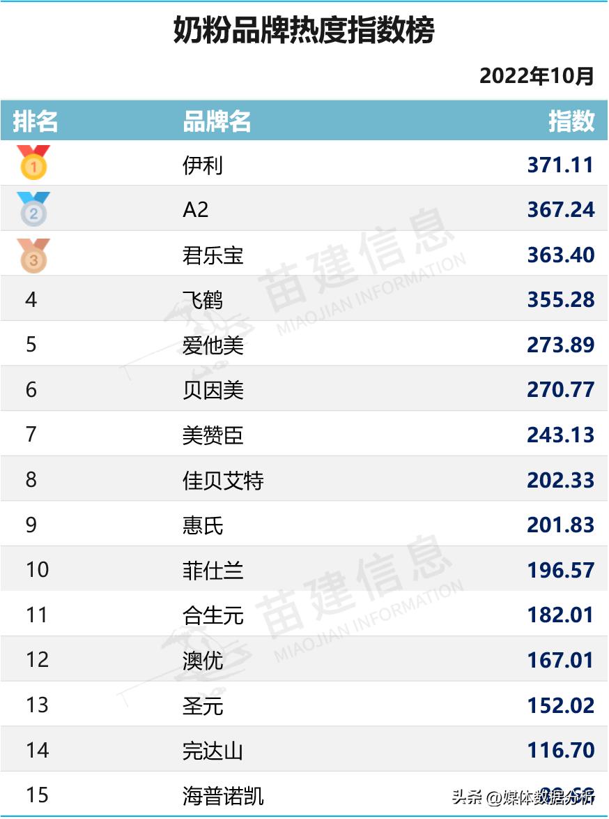 伊利奶粉核心竞争力,伊利育护奶粉十大排名