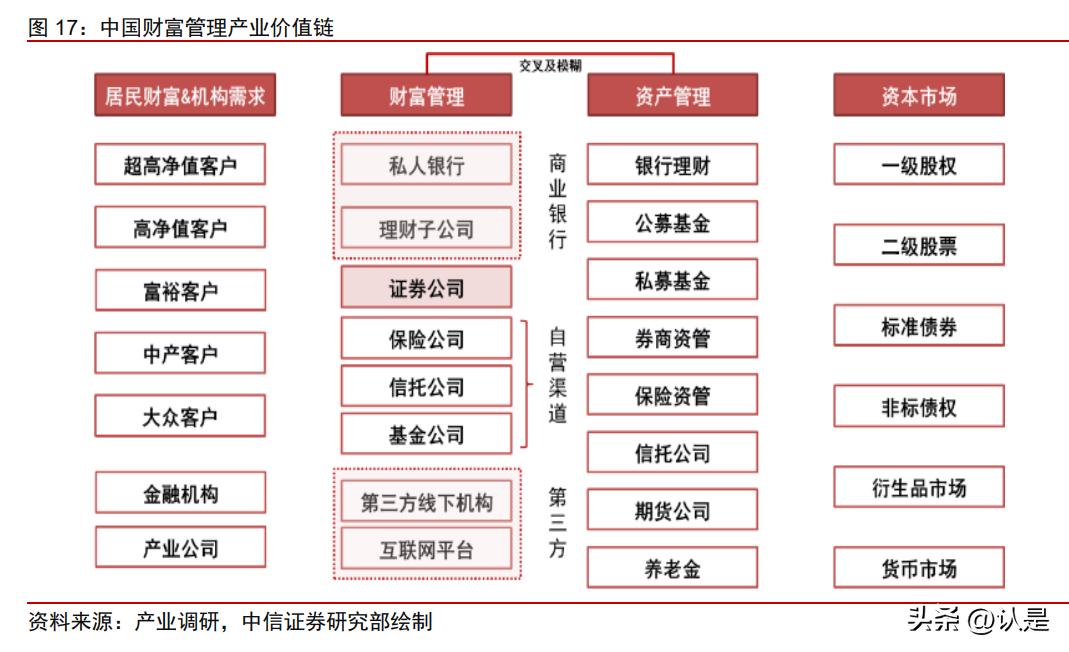 2019财富管理发展,最新财富管理新模式