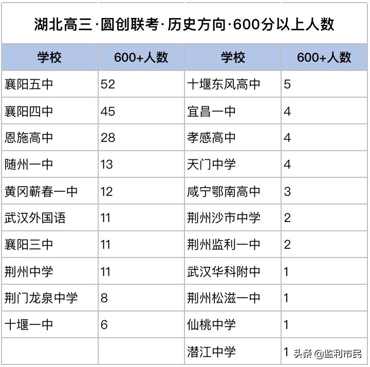 湖北百校联考2024,襄阳五中2023级高一七校联考排名