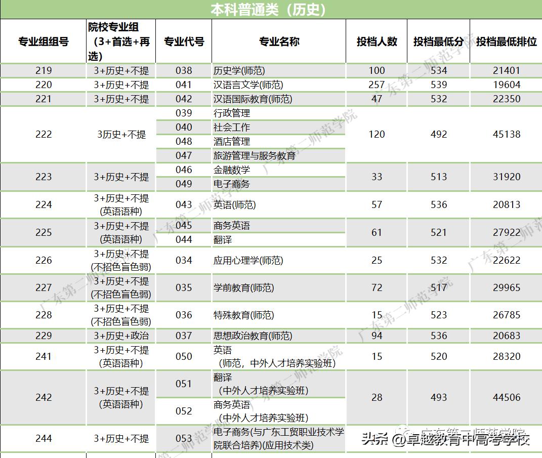 最新！全省本科高校投档及录取详情大汇总（附满意度排名）