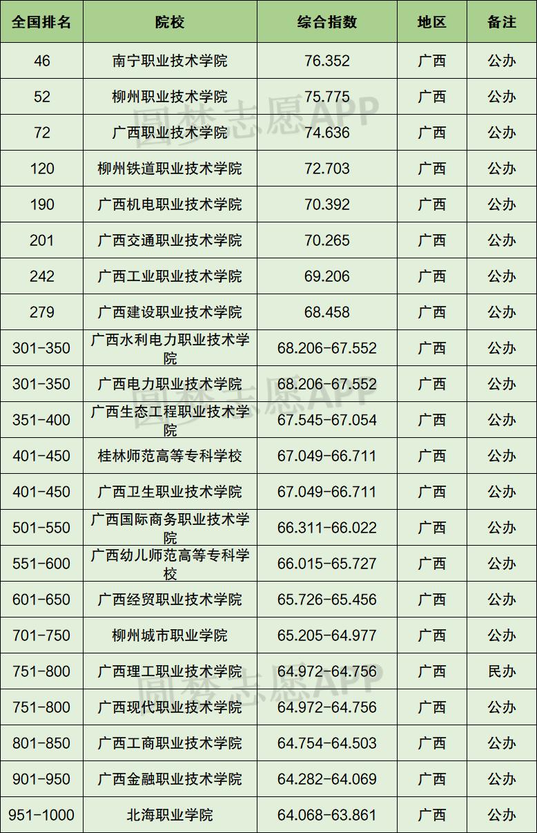 广西大专排名2023最新排名：广西排名前十的公办专科学校