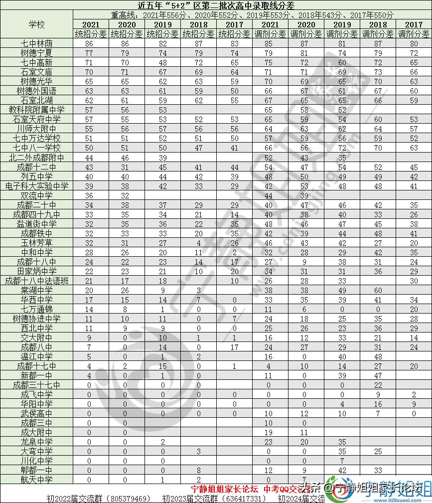 高中一诊预估分数线,一诊二诊高中录取