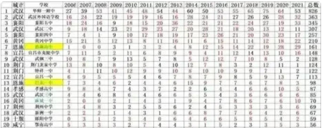 湖北高考竞争有多强,湖北高考揭榜