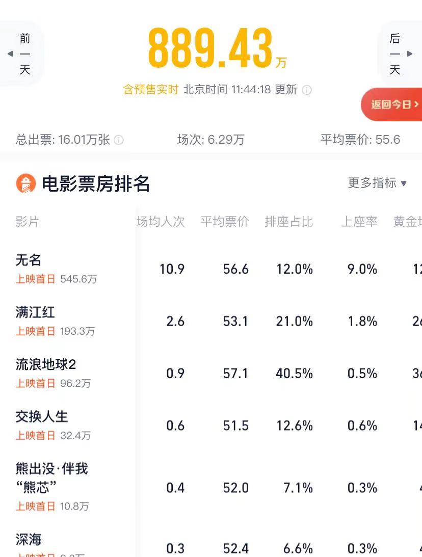 春节档电影24小时破8000万,春节档电影预售实时排行
