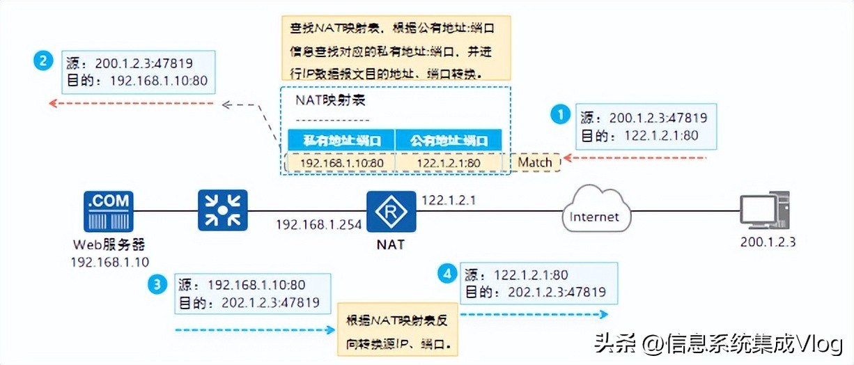 nat工作原理,nat实现原理