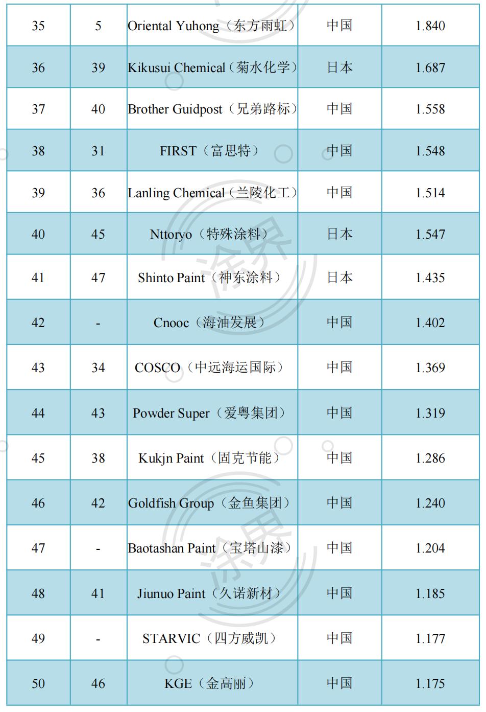 2023亚太涂料50强榜单揭晓:28家中国企业入围,收入减少超200亿