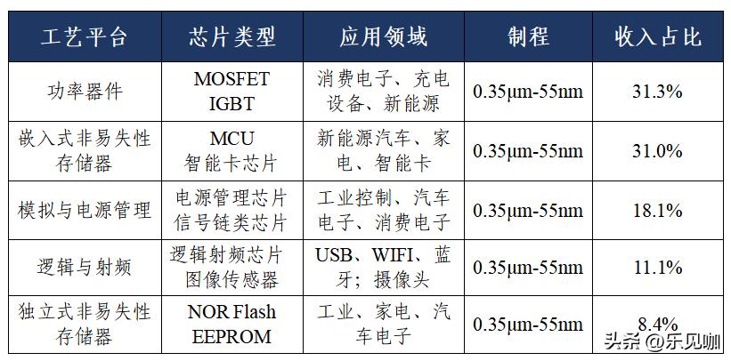 华虹半导体可以给华为代工么,华虹代工的芯片