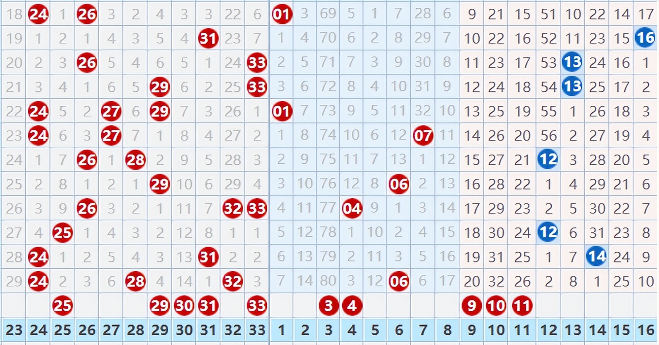2022136期双色球：红球号码的同尾号码和连号总应该开出来一个吧