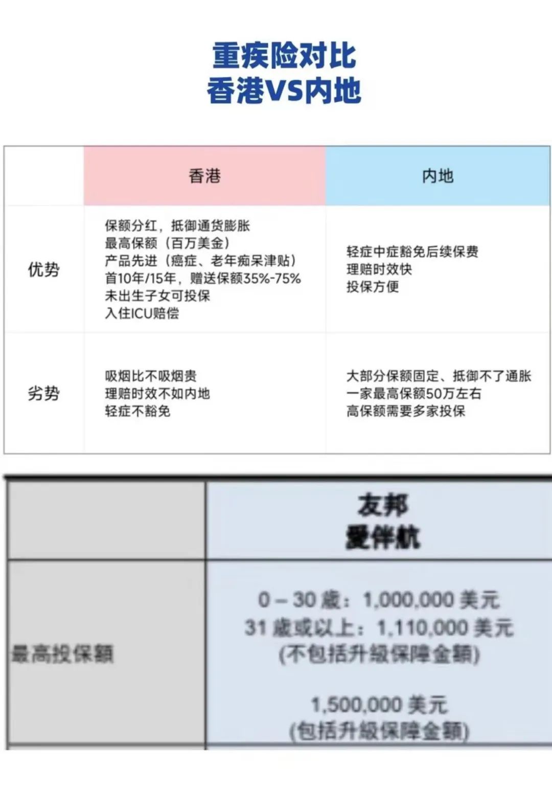 香港重疾险和内地保险哪个便宜,香港内地重疾险对比图