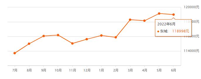 6月房价出炉!东城均价118998元/m²~还有这几处二手房可以捡漏
