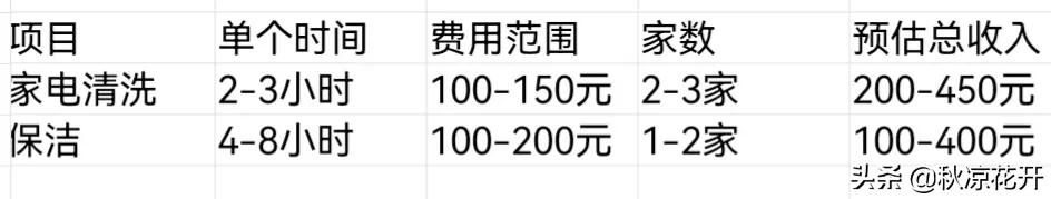 做家政保洁一年能挣多少钱,做家政保洁能赚多少钱