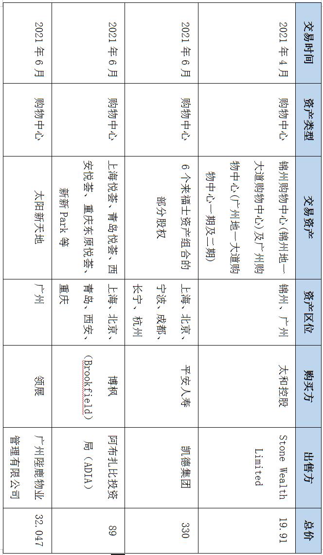 2021年全国购物中心销售额51强,购物中心排名2023年50强