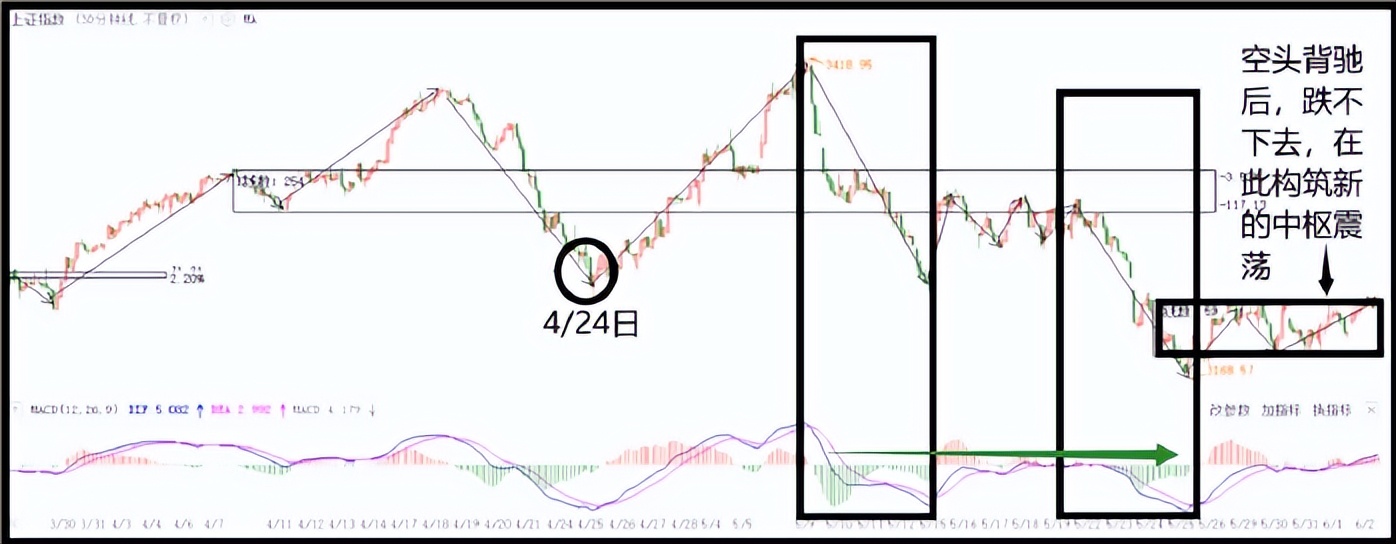 炒股成功的关键是要看大盘,大盘炒股绝密技巧