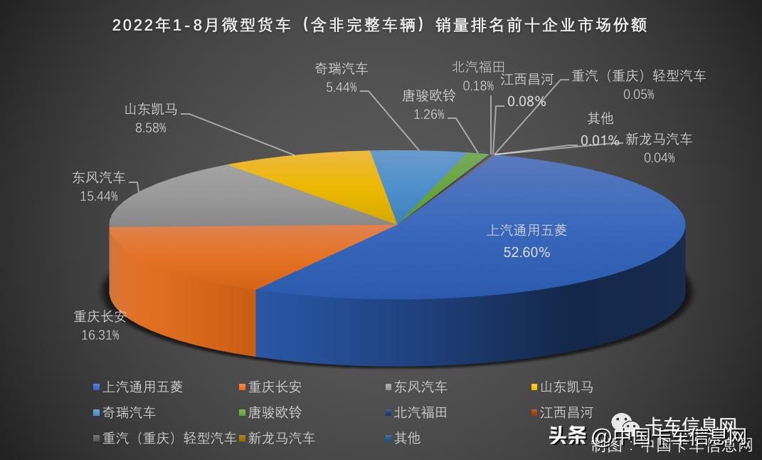 东风微卡和五菱微卡,2019排名第一的微卡奇瑞