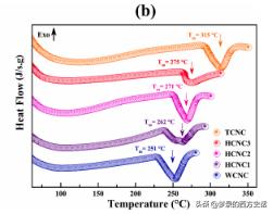 纤维素纳米晶体长宽比对所有CNC薄膜性能的影响被膜和木材CNC