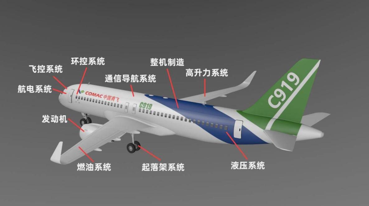 美企都买了！C919再添60架订单，更好消息：CJ1000A已装运20试飞