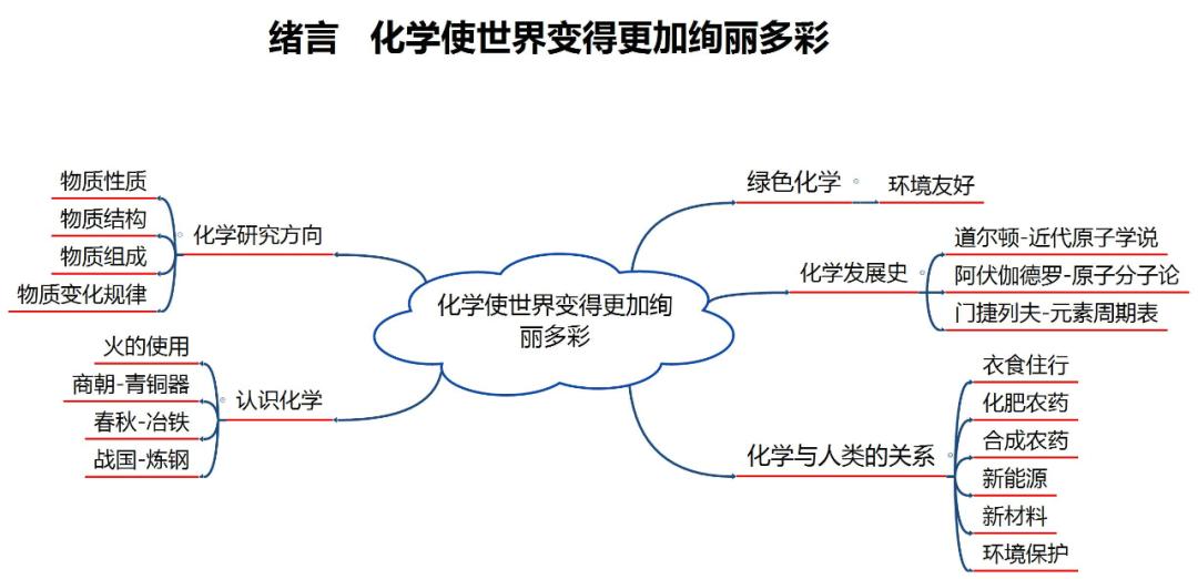 初中化学知识点总结思维导图2020,初中化学详细思维导图速记