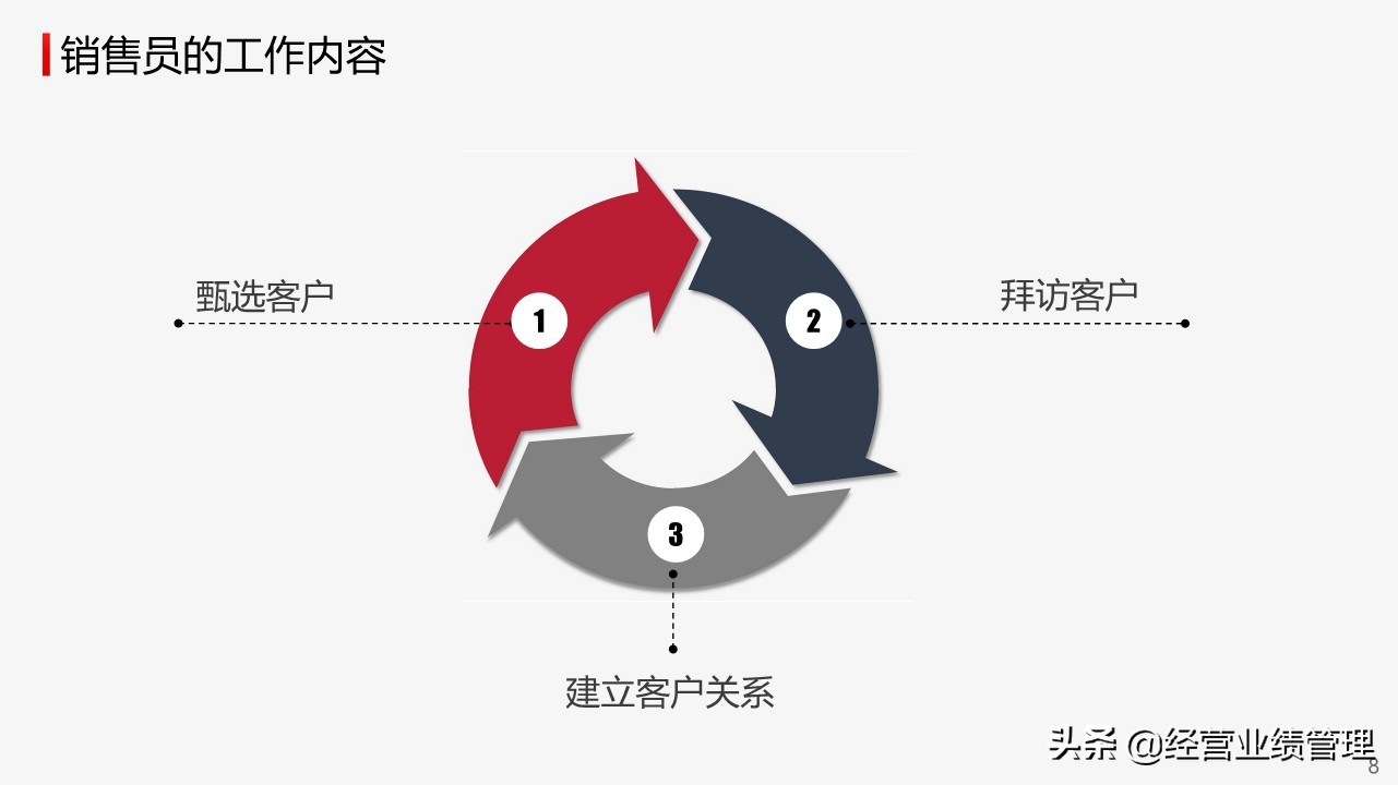 销售员ppt培训课程,营销销售培训课件