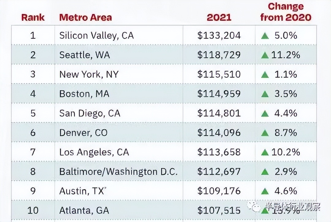 五年芯片验证工程师年薪,做电机芯片能挣到年薪百万吗