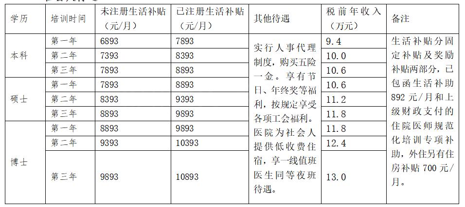规培医生收入一览表,规培生月入5000已是较好水平