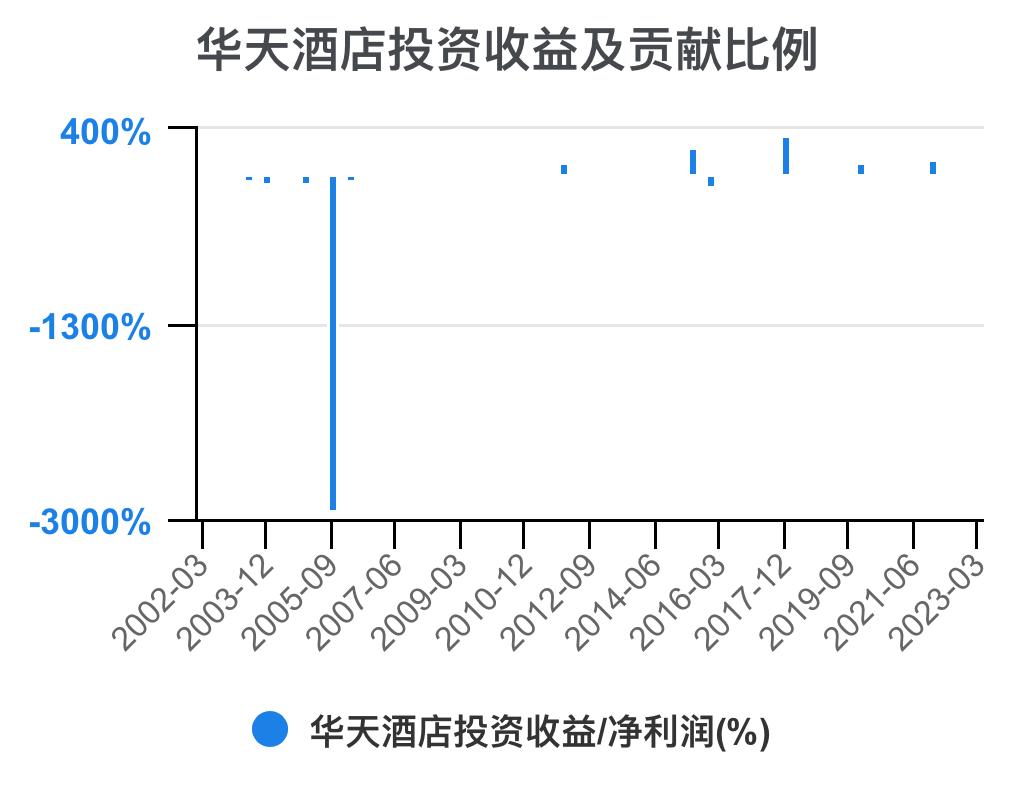 华天酒店2021的财务效率指标分析,华天酒店2023年三季度报能盈利吗